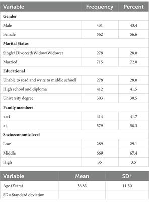 Insights into determinants of health-seeking behavior: a cross-sectional investigation in the Iraqi context